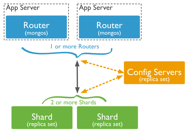 sharded-cluster-production-architecture_bakedsvg.png